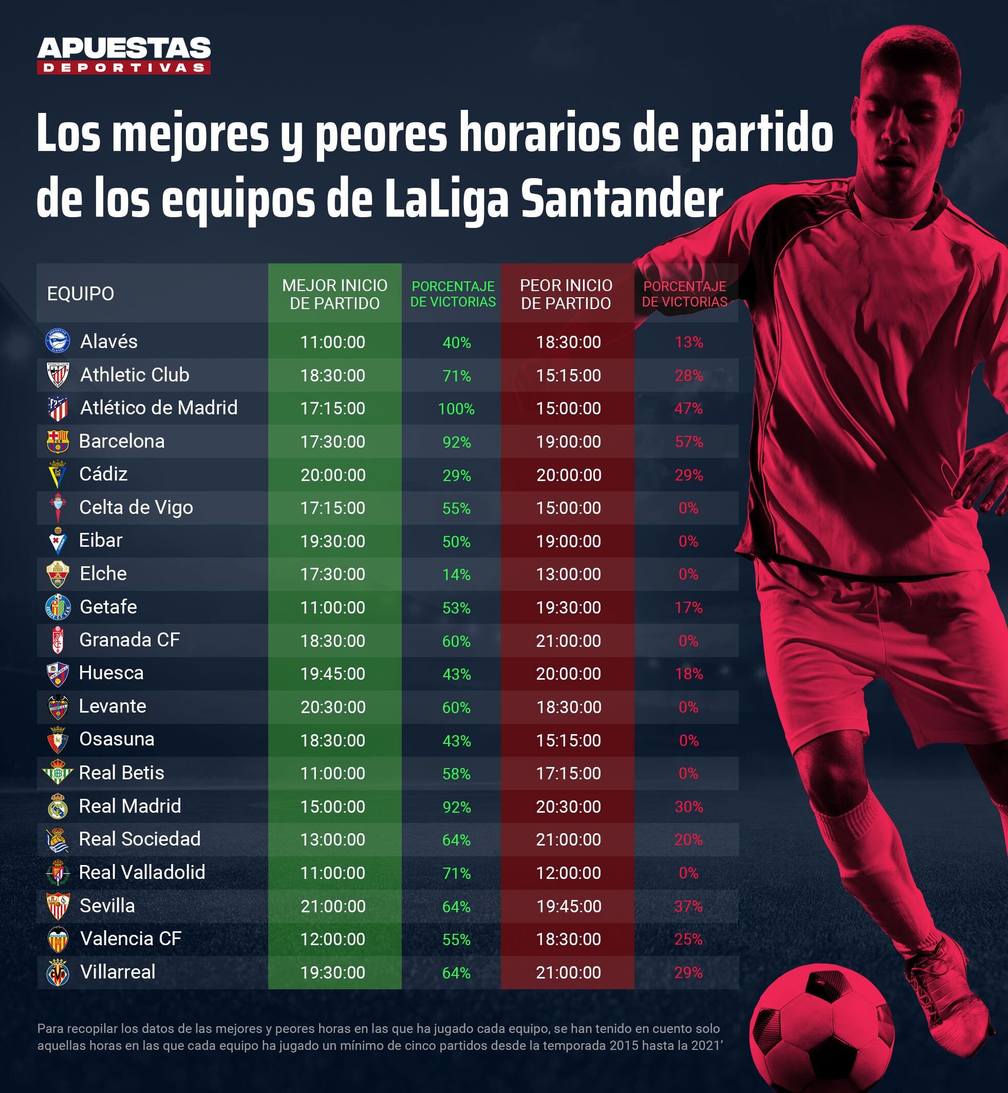 Las mejores horas para jugar de los equipos de LaLiga