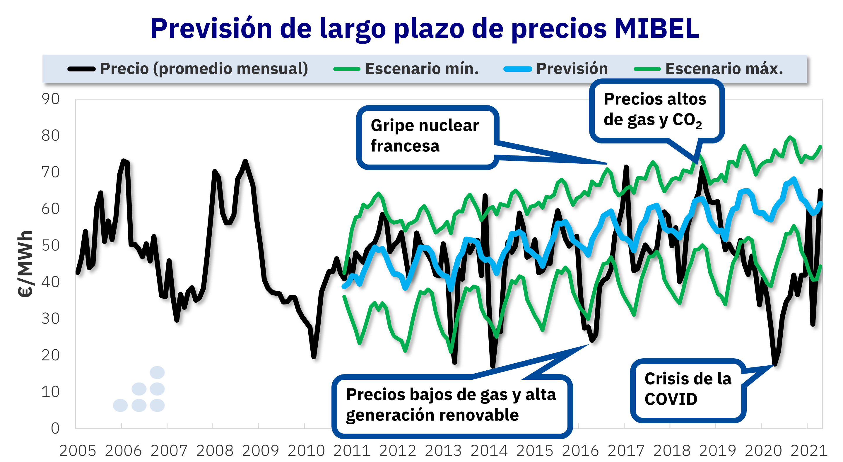 AleaSoft: Más allá de titulares alarmantes, existe una coherencia en los precios de los mercados eléctricos
