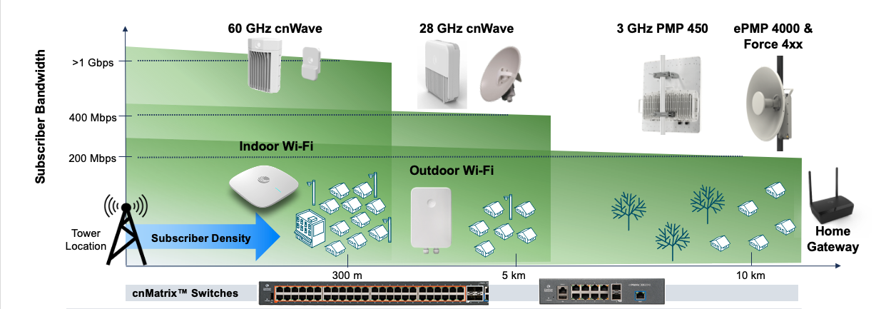 Cambium Networks lleva el acceso a Internet inalámbrico fijo (FWA) a la Agenda Digital Europea