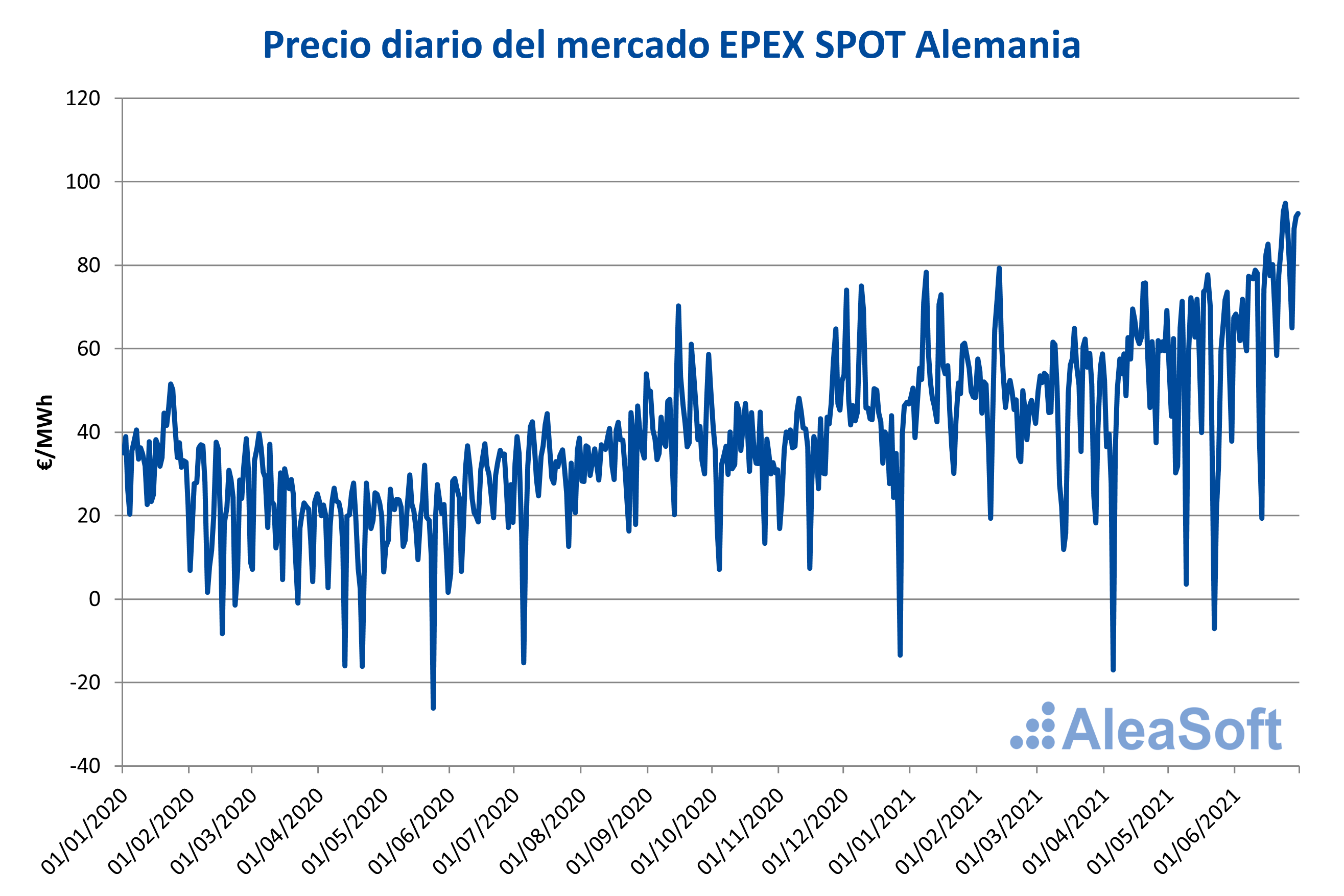 AleaSoft: Precios desde negativos hasta cercanos a 100 €/MWh en la primera mitad de 2021 del mercado alemán