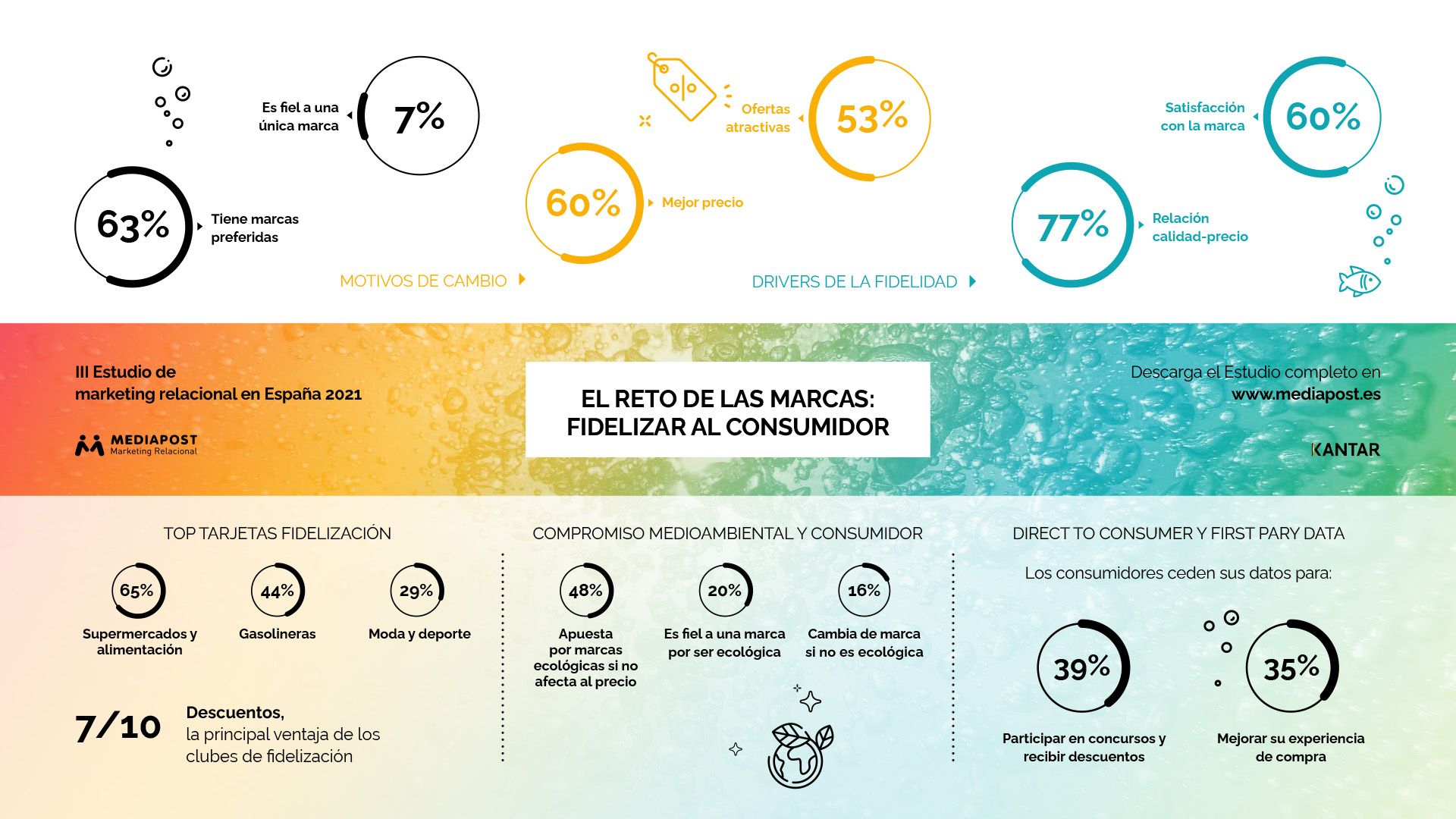 Casi el 80% de los consumidores afirma que la relación entre calidad y precio es clave según Mediapost