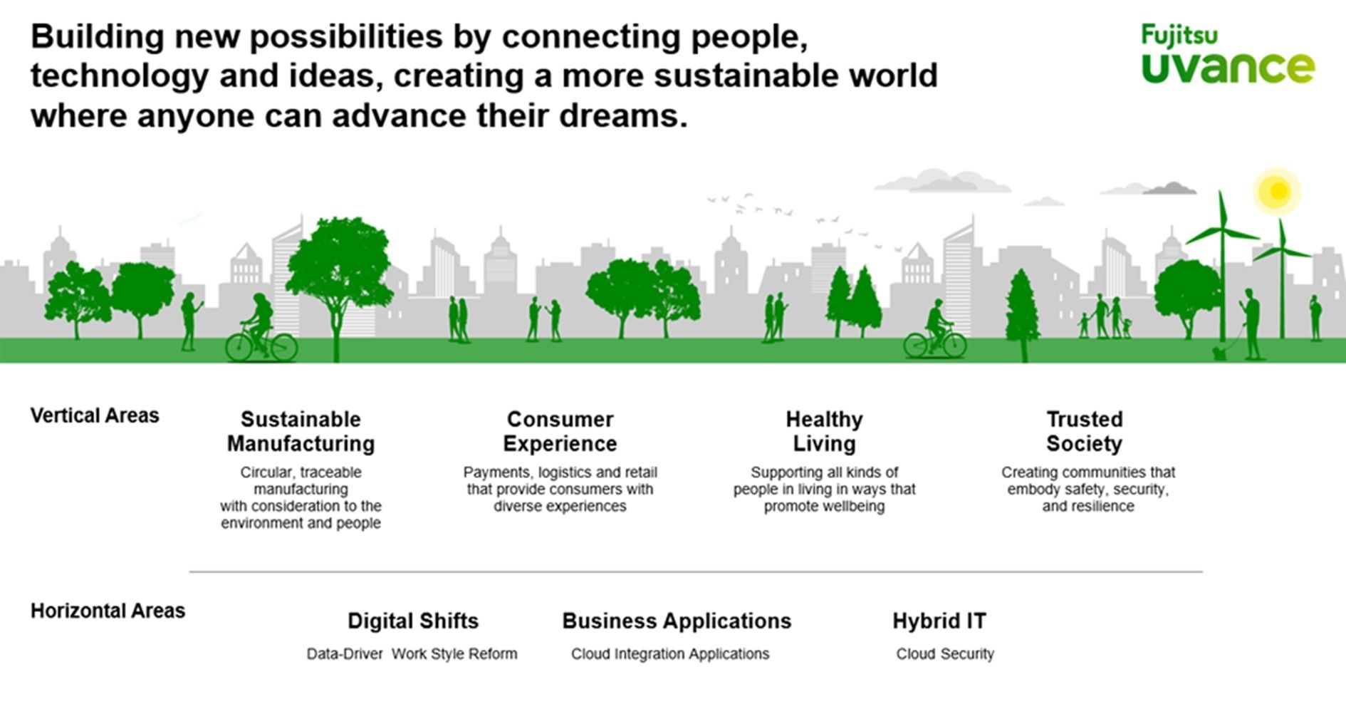 Fujitsu presenta la nueva marca empresarial global Fujitsu Uvance para crear un mundo sostenible y resolver problemas sociales a través de la Innovación Digital
