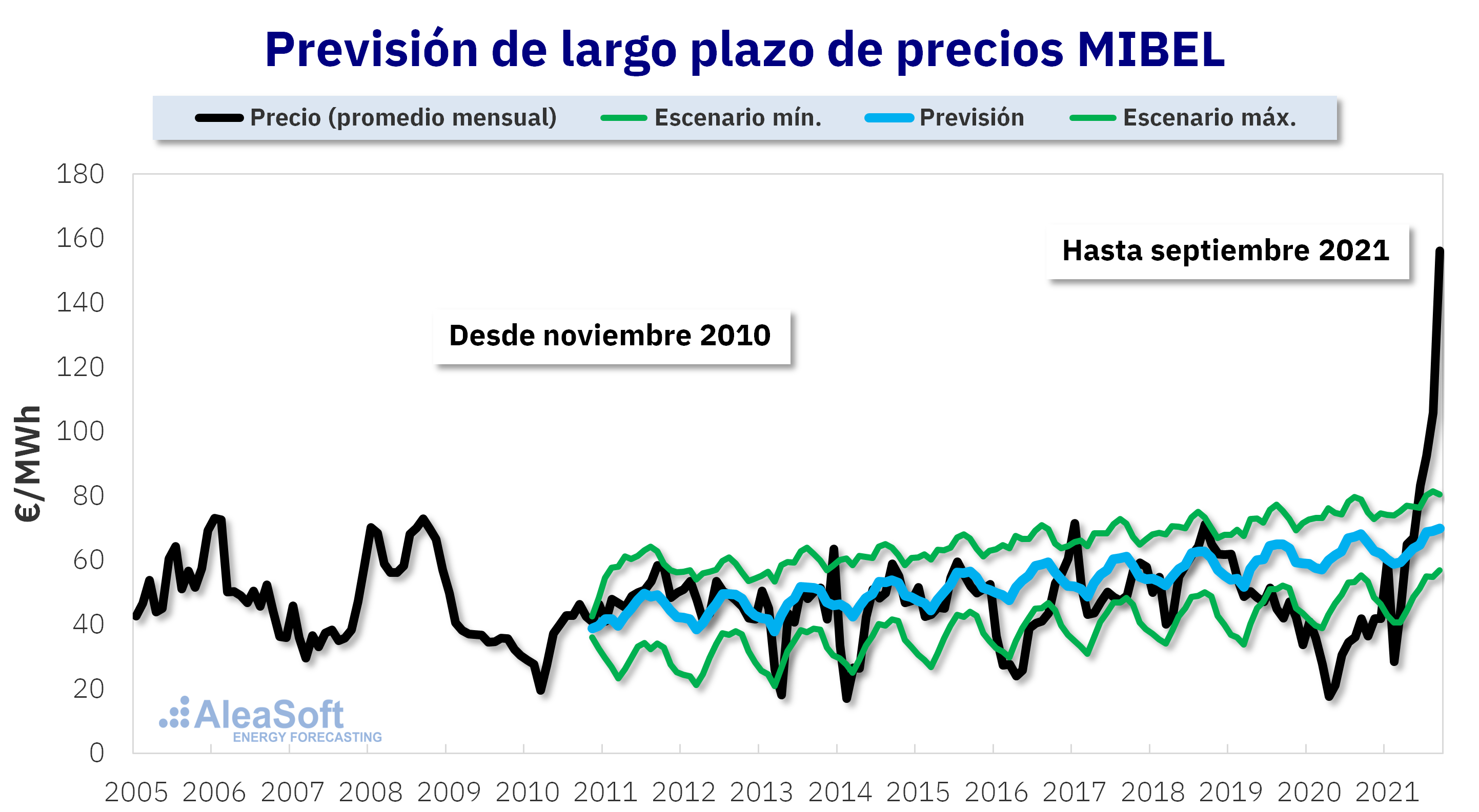 AleaSoft: Un escenario de precios altos como el actual puede empeorar y puede volver a ocurrir en el futuro