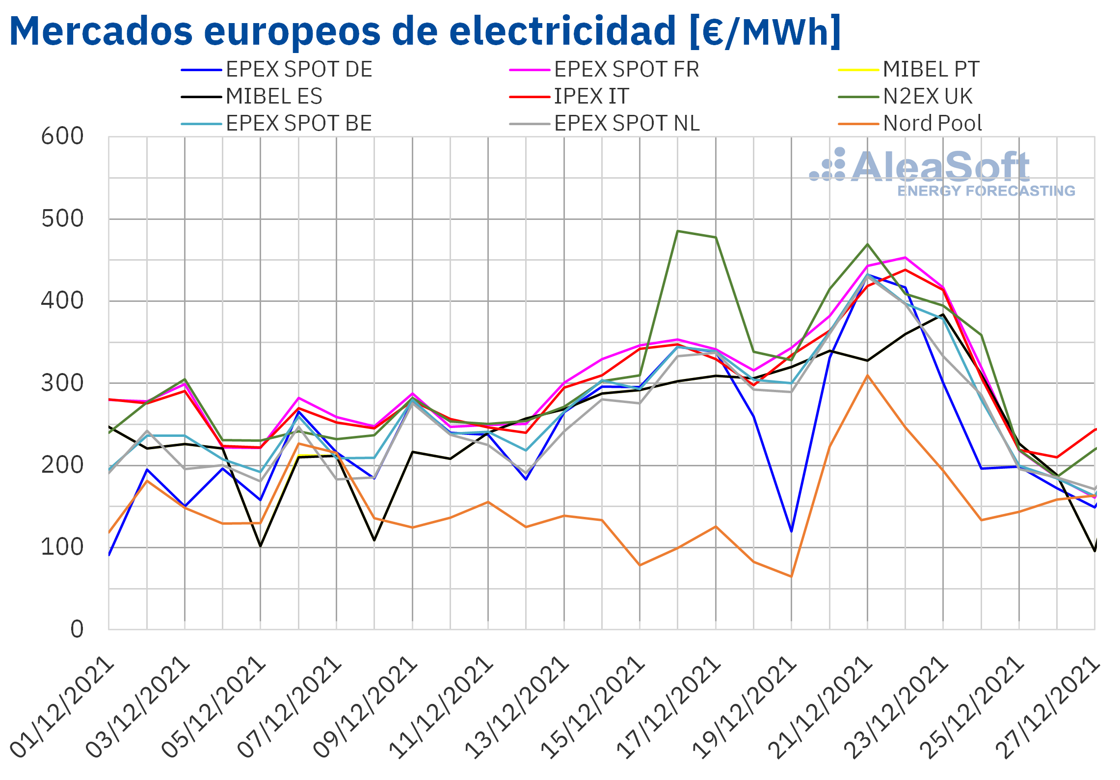 AleaSoft: En vísperas de la Navidad se registraron precios récords en los mercados eléctricos europeos