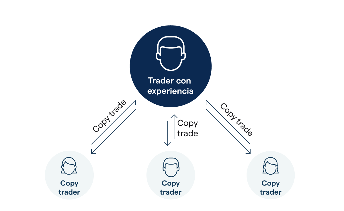 Como hacer trading de forma rentable y segura a través del copy trading