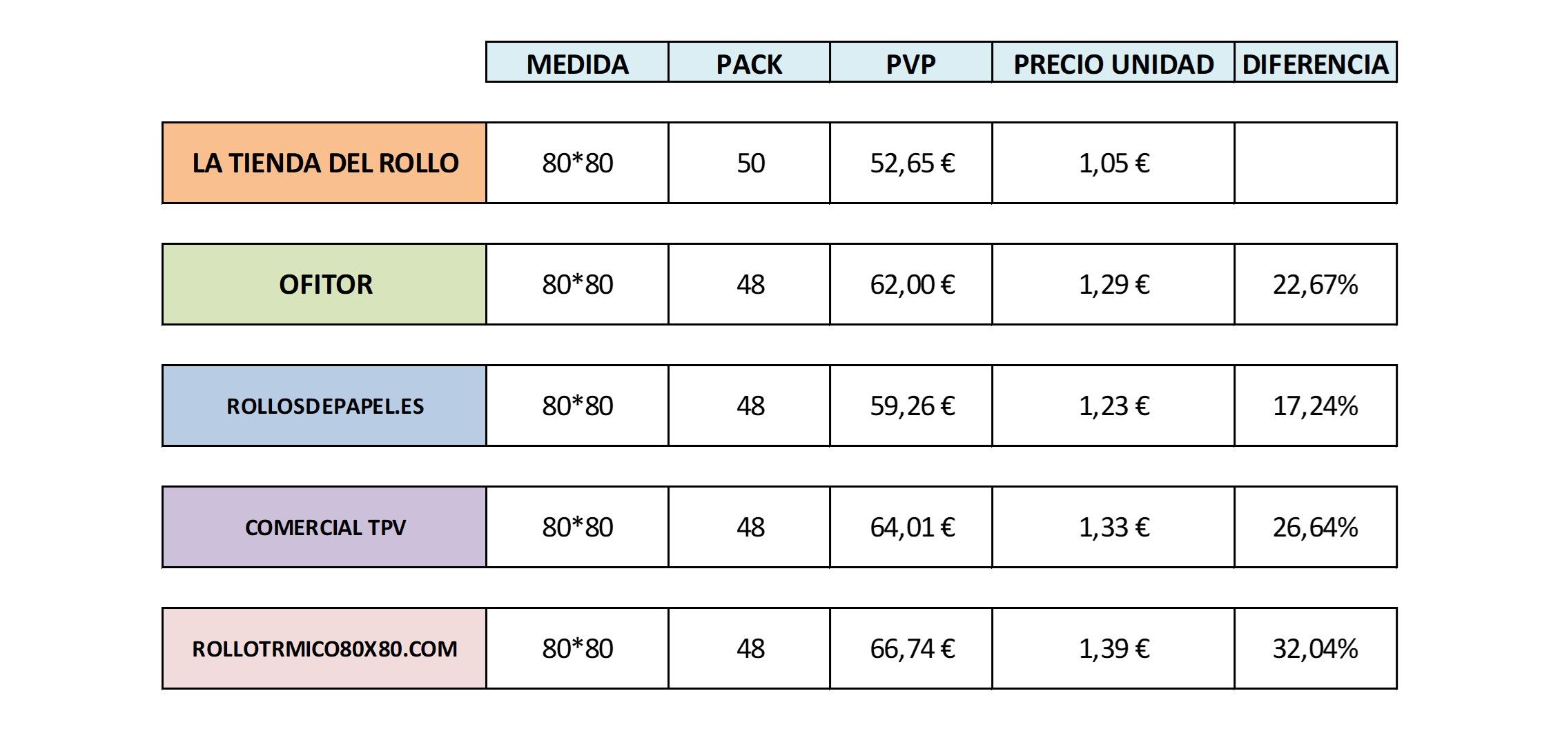 Precios imbatibles: LA TIENDA DEL ROLLO se impone a sus competidores directos