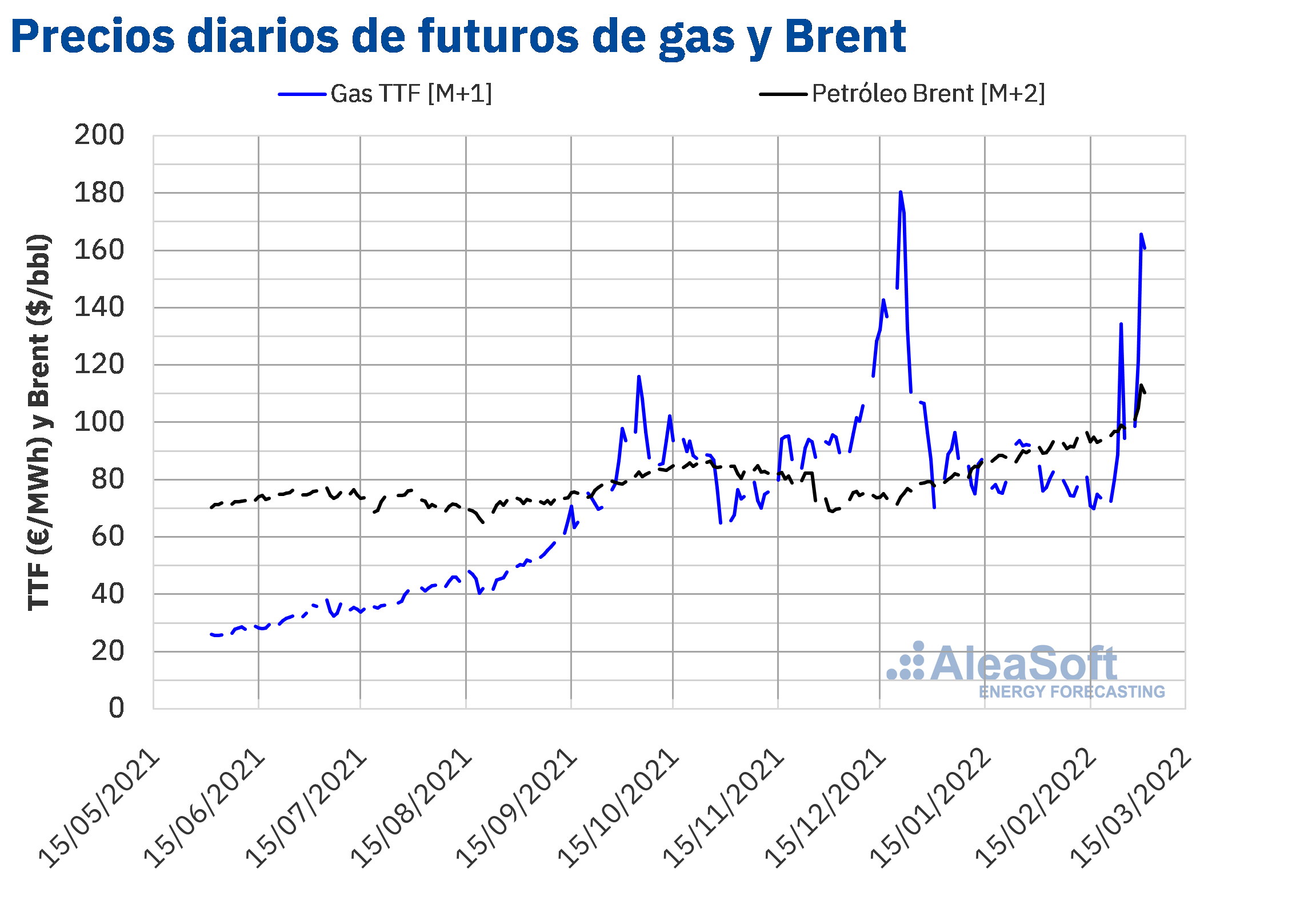 AleaSoft: Poner el foco en las renovables y el hidrógeno para crear un futuro sin dependencia energética